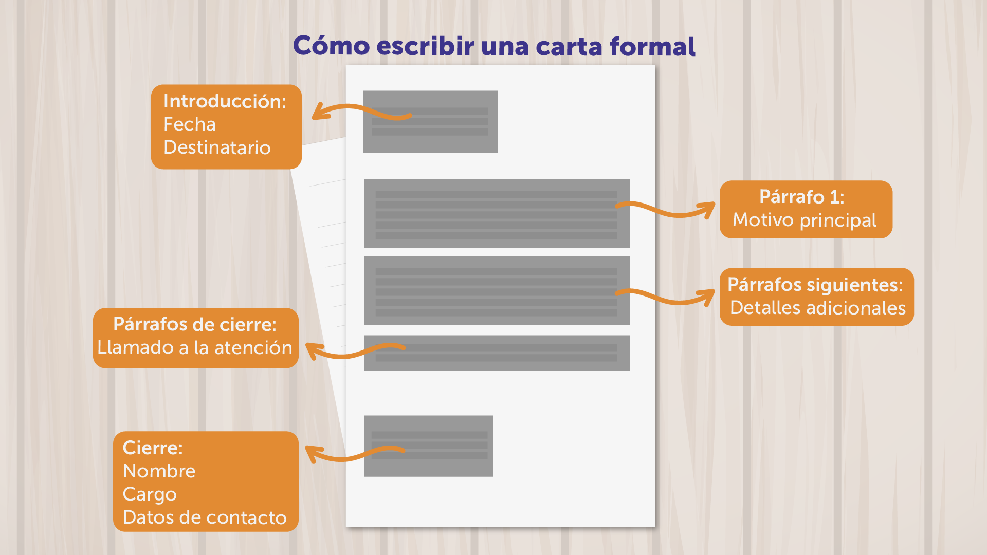 Estructura de una carta formal